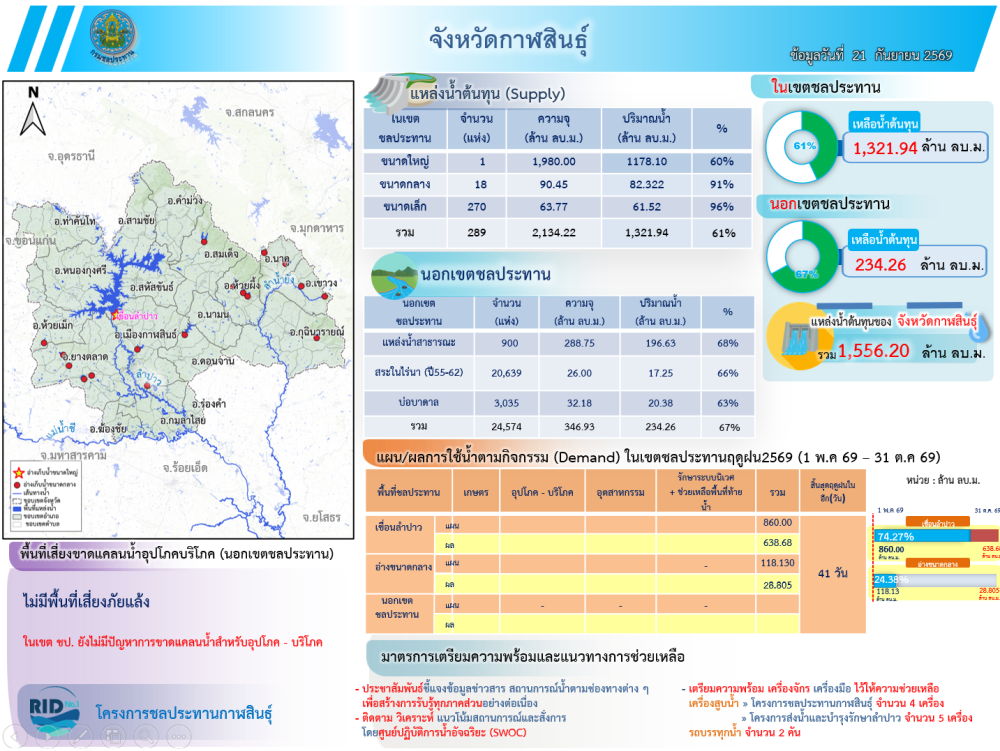 สถานการณ์น้ำจังหวัดกาฬสินธุ์ 21 กันยายน 2569