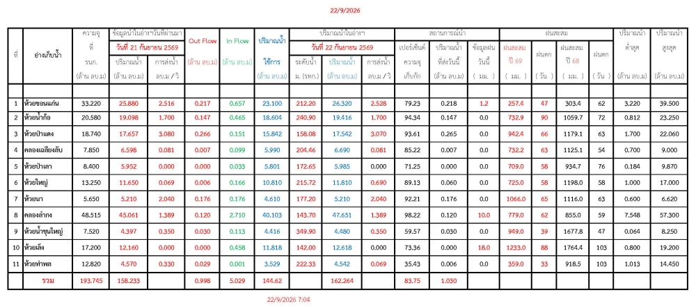 รายงานสถานการณ์น้ำประจำวัน 22969