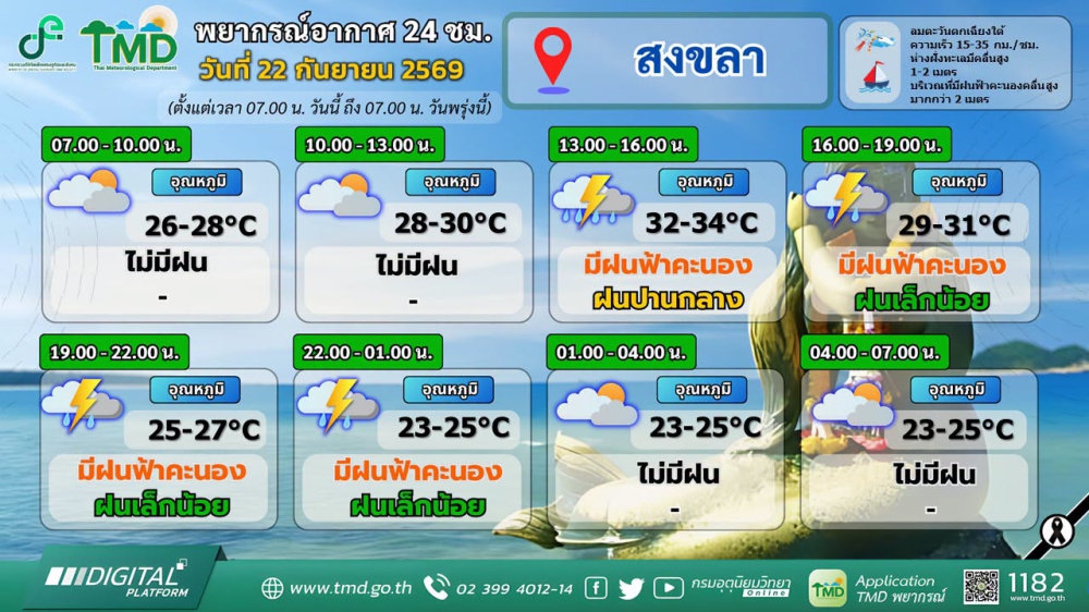 พยากรณ์อากาศภาคใต้ฝั่งตะวันออก