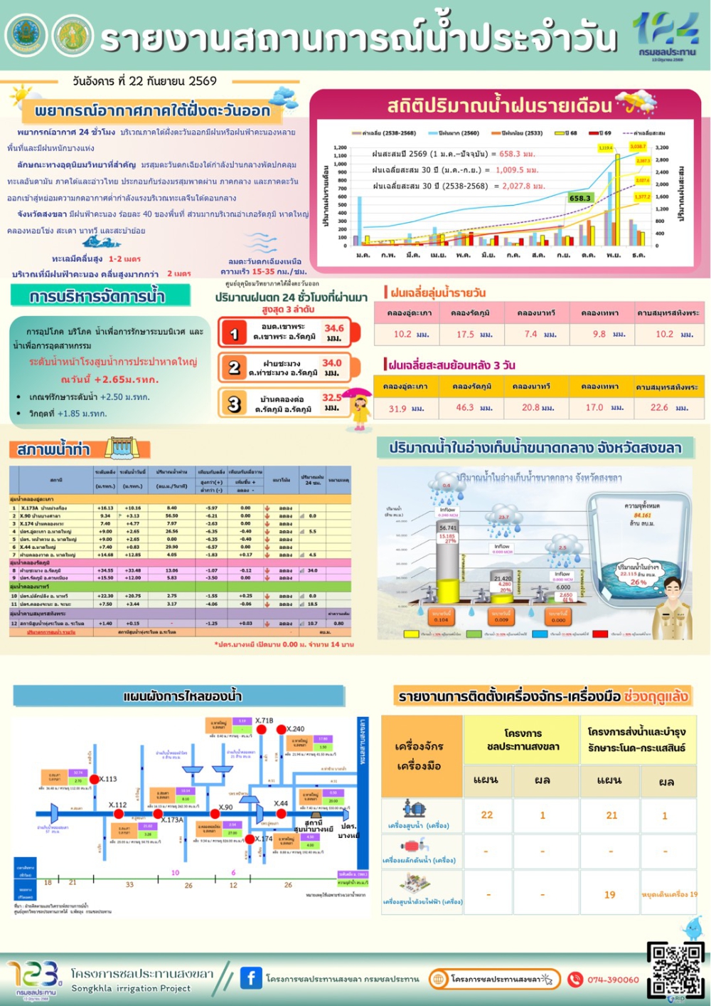 รายงานสถานการณ์น้ำ