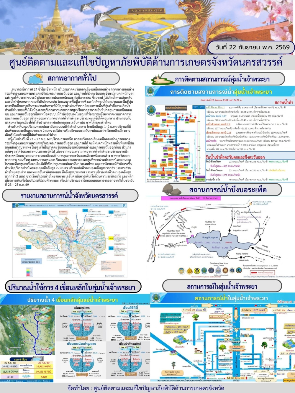 รายงานสถานการณ์น้ำ ประจำวันที่ 22 กันยายน 2569