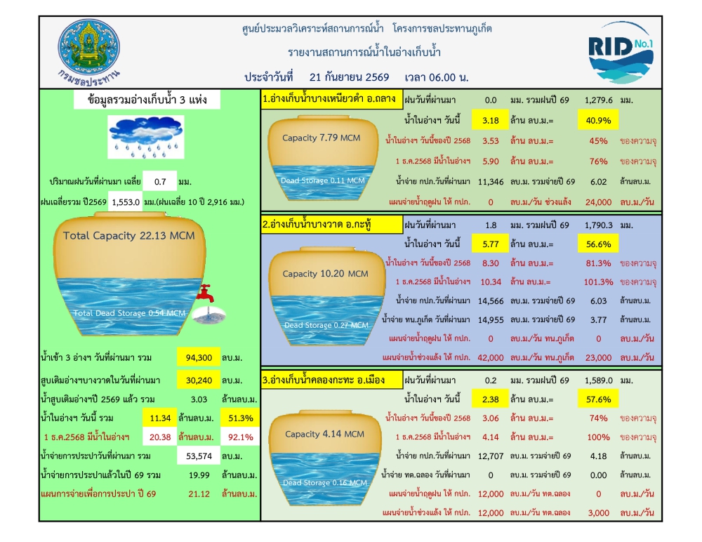 รายงานสถานการณ์น้ำ ประจำวันที่ 21 กันยายน 2569