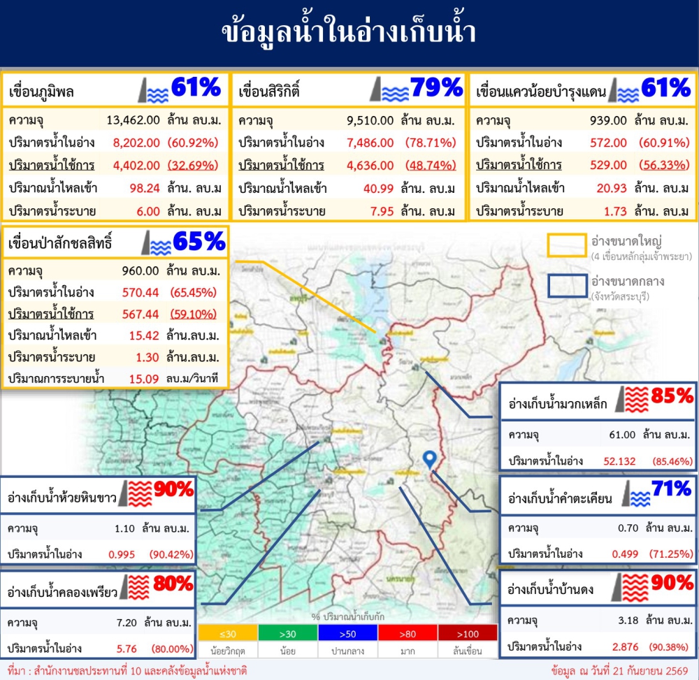 ข้อมูลน้ำในอ่างเก็บน้ำ ข้อมูล ณ วันที่ 21 กันยายน 2569