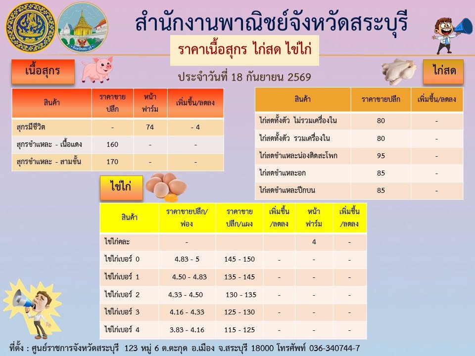 ราคาเนื้อสุกรไก่สดไข่ไก่ประจำวันจันทร์ที่