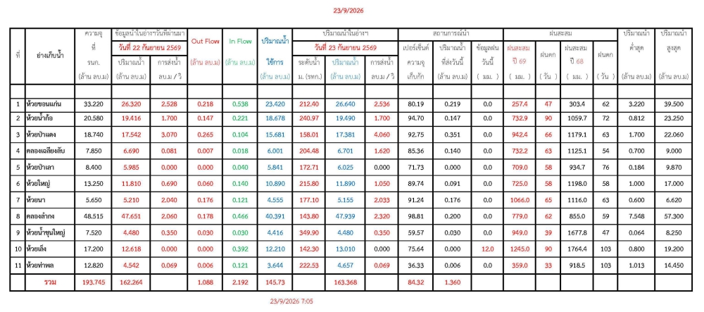 รายงานสถานการณ์น้ำประจำวัน 23969