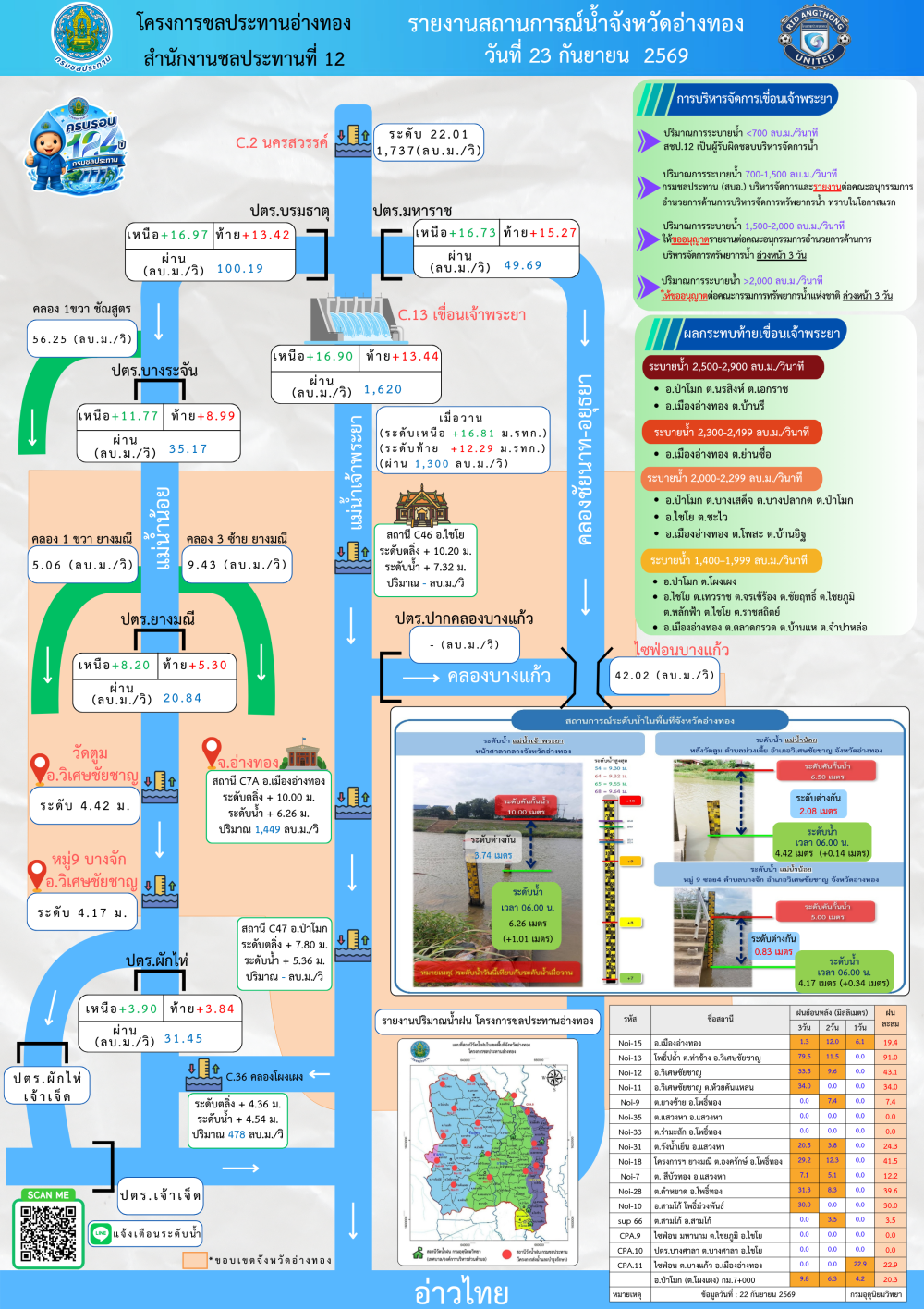 รายงานสถานการณ์สภาพน้ำของจังหวัดอ่างทอง