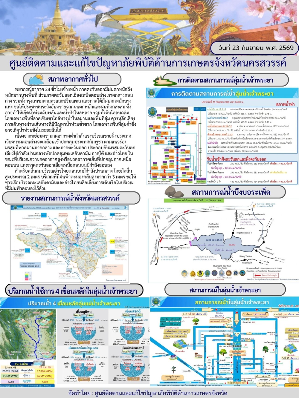 รายงานสถานการณ์น้ำ ประจำวันที่ 23 กันยายน 2569