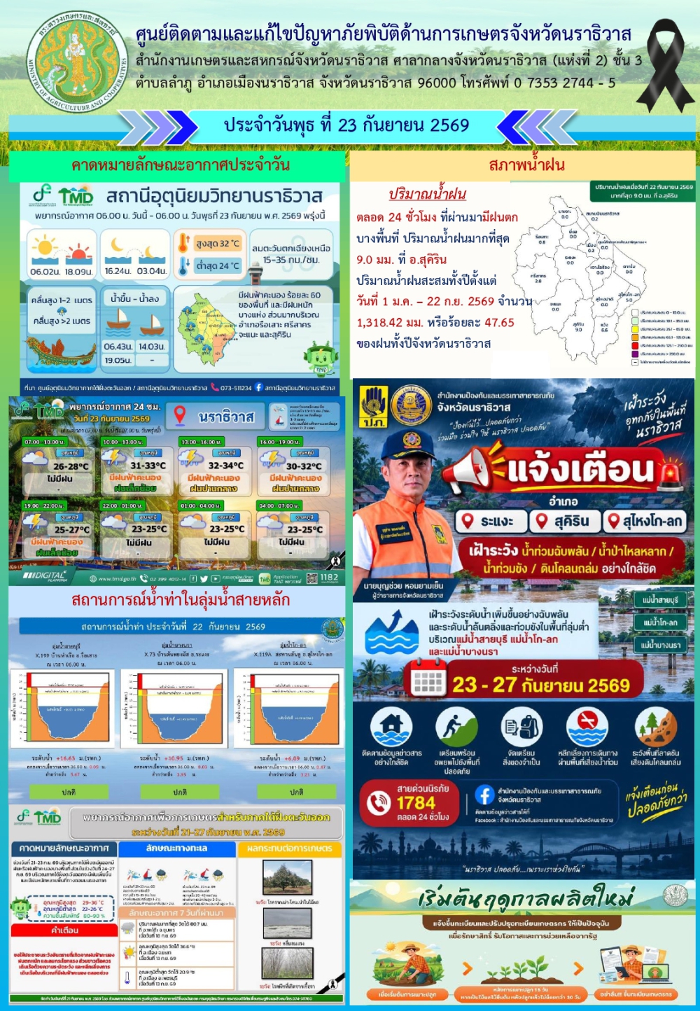 สถานการณ์เตือนภัยวันที่ 23 กันยายน 2569