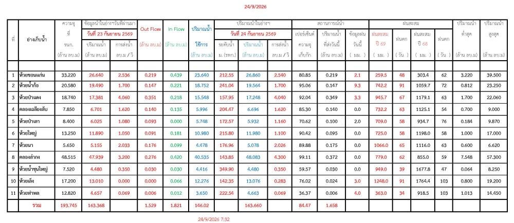 รายงานสถานการณ์น้ำประจำวัน 24969