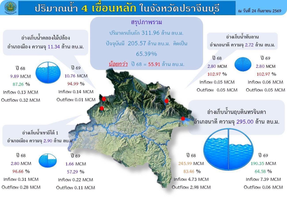 ติดตามสถานการณ์น้ำและปริมาณน้ำฝนในจังหวัดปราจีนบุรี