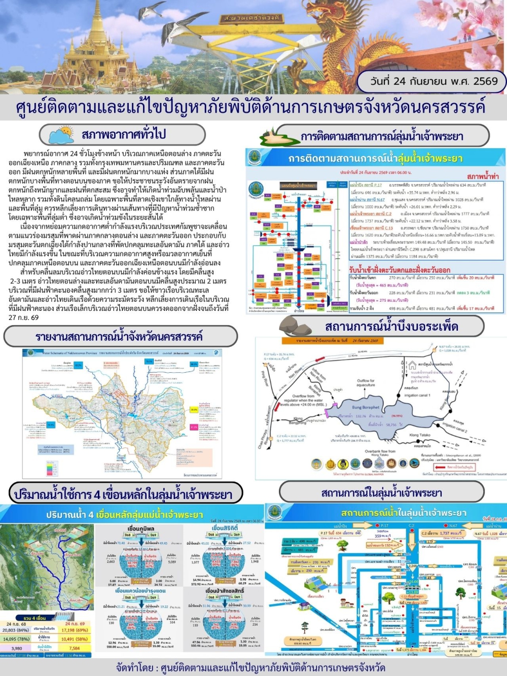 รายงานสถานการณ์น้ำ ประจำวันที่ 24 กันยายน 2569