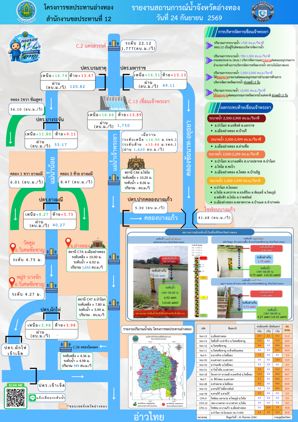 รายงานสถานการณ์สภาพน้ำของจังหวัดอ่างทอง