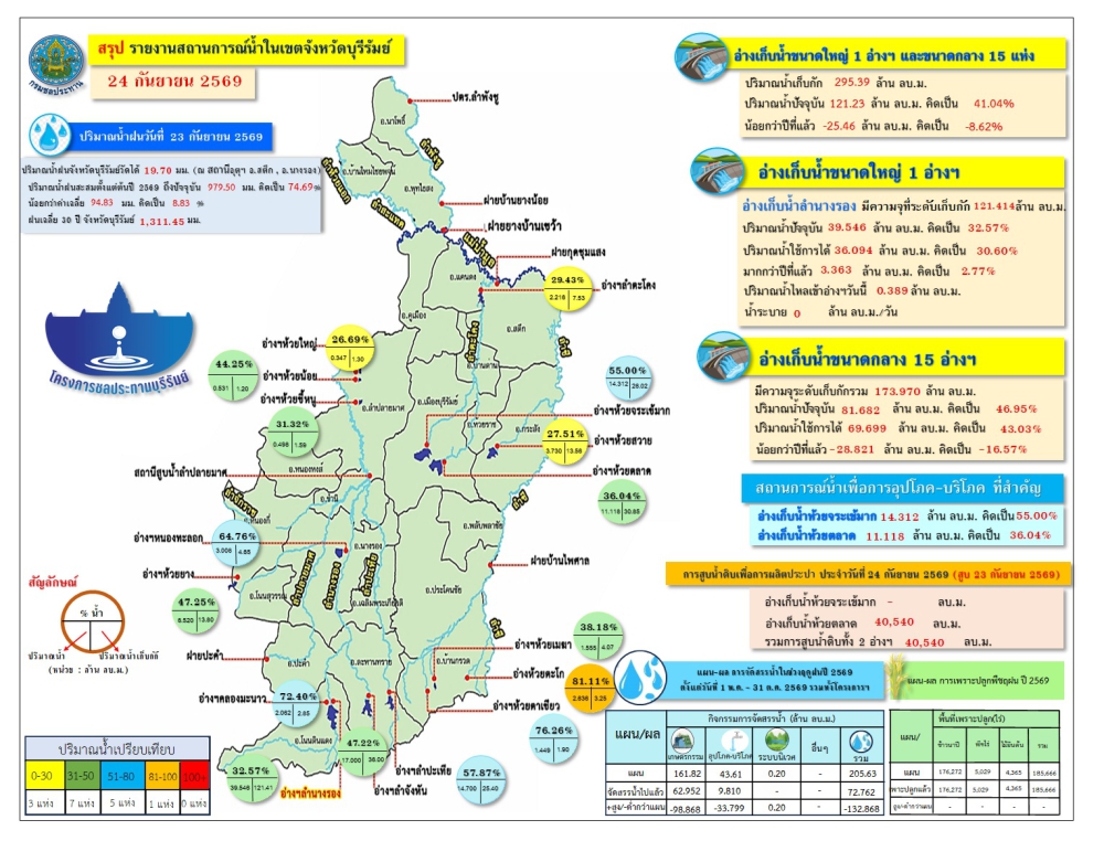 สถานการณ์น้ำประจำวันที่ 24 กันยายน 2569