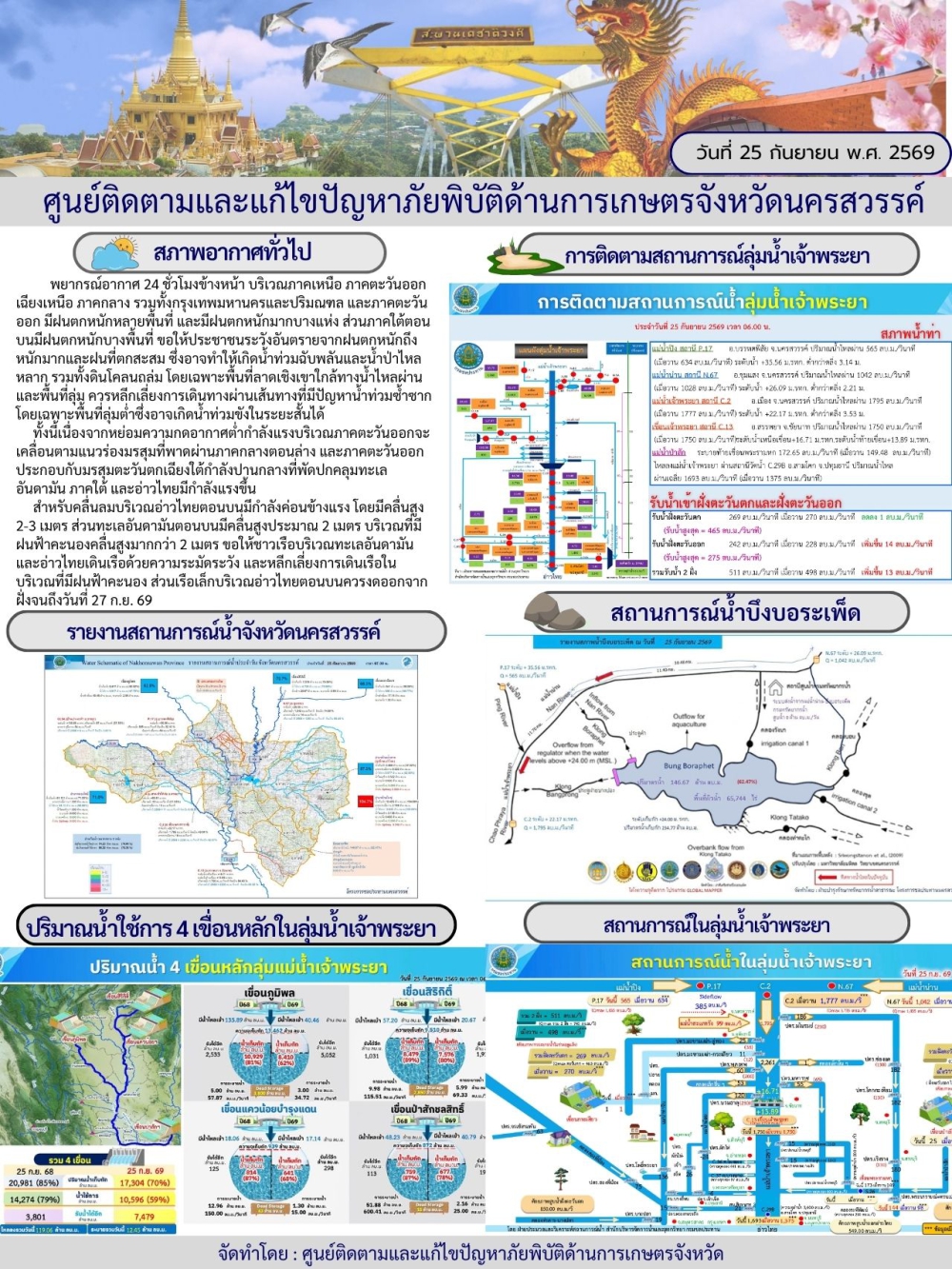 รายงานสถานการณ์น้ำ ประจำวันที่ 25 กันยายน 2569