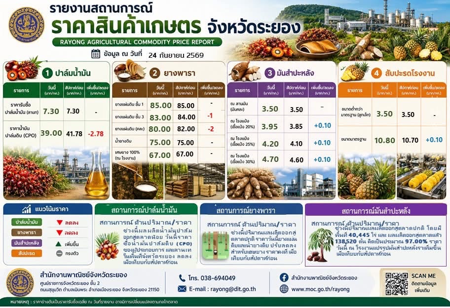 ภาวะราคาสินค้าเกษตรที่สำคัญของจังหวัดระยอง
