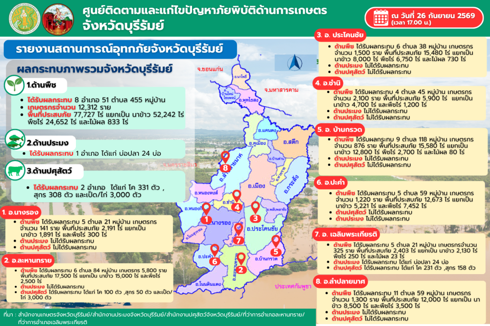 ศูนย์ติดตามและแก้ไขปัญหาภัยพิบัติด้านการเกษตรจังหวัดบุรีรัมย์