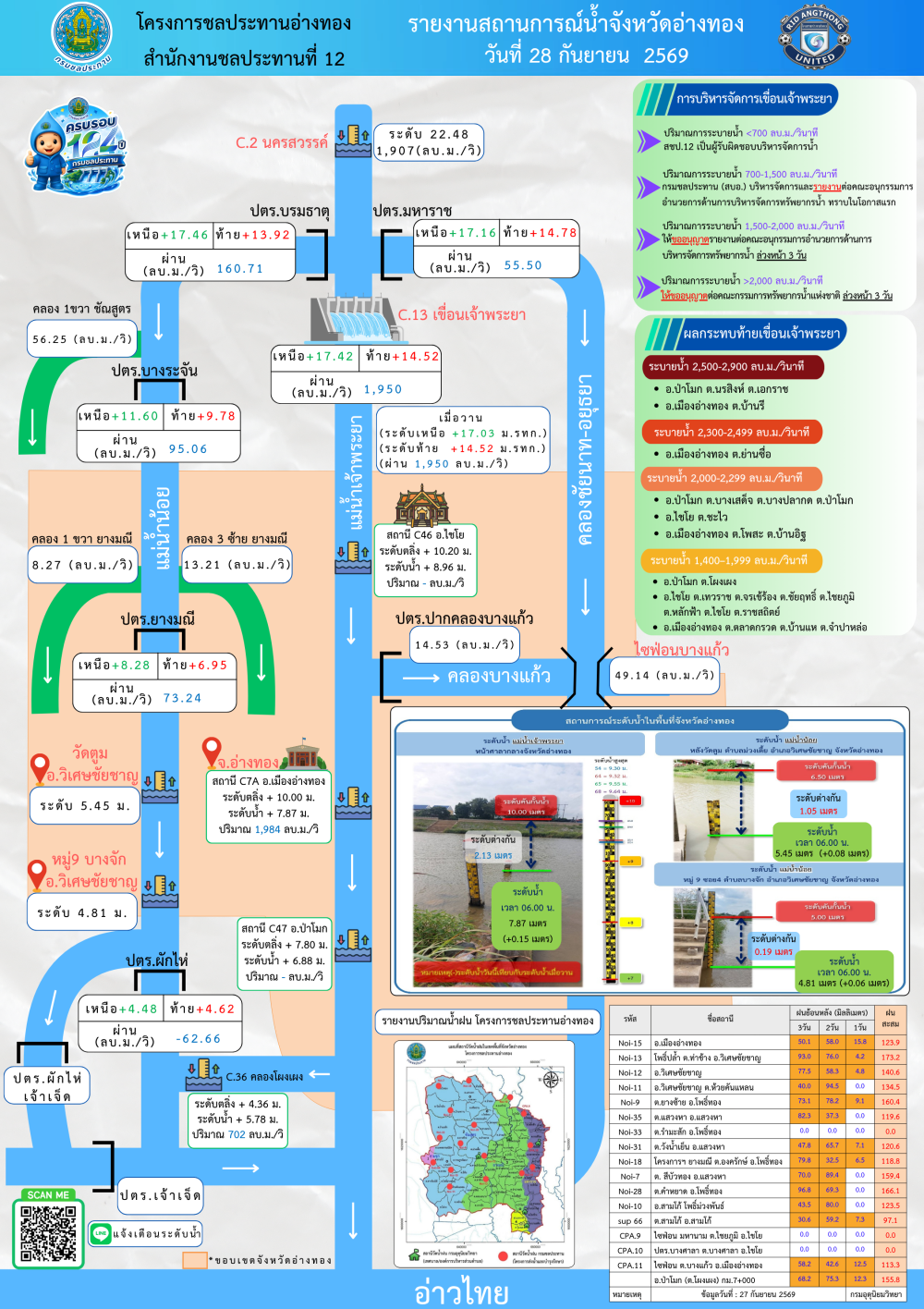 รายงานสถานการณ์สภาพน้ำของจังหวัดอ่างทอง