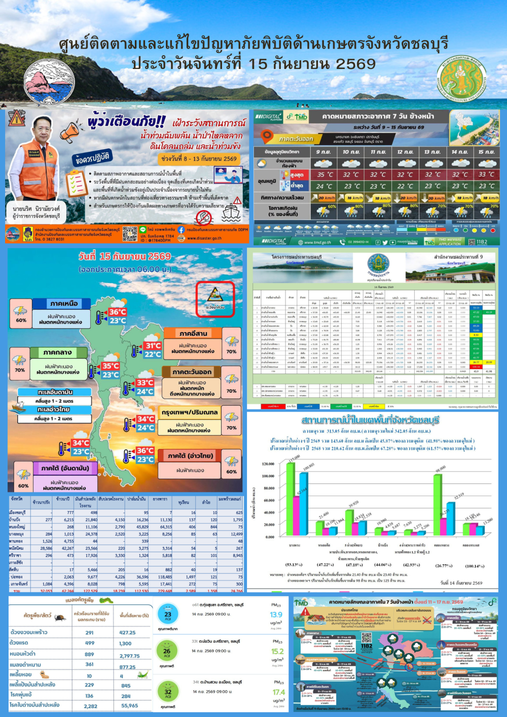 รายงานสถานการณ์ภัยพิบัติด้านการเกษตร 15 กันยายน 2569