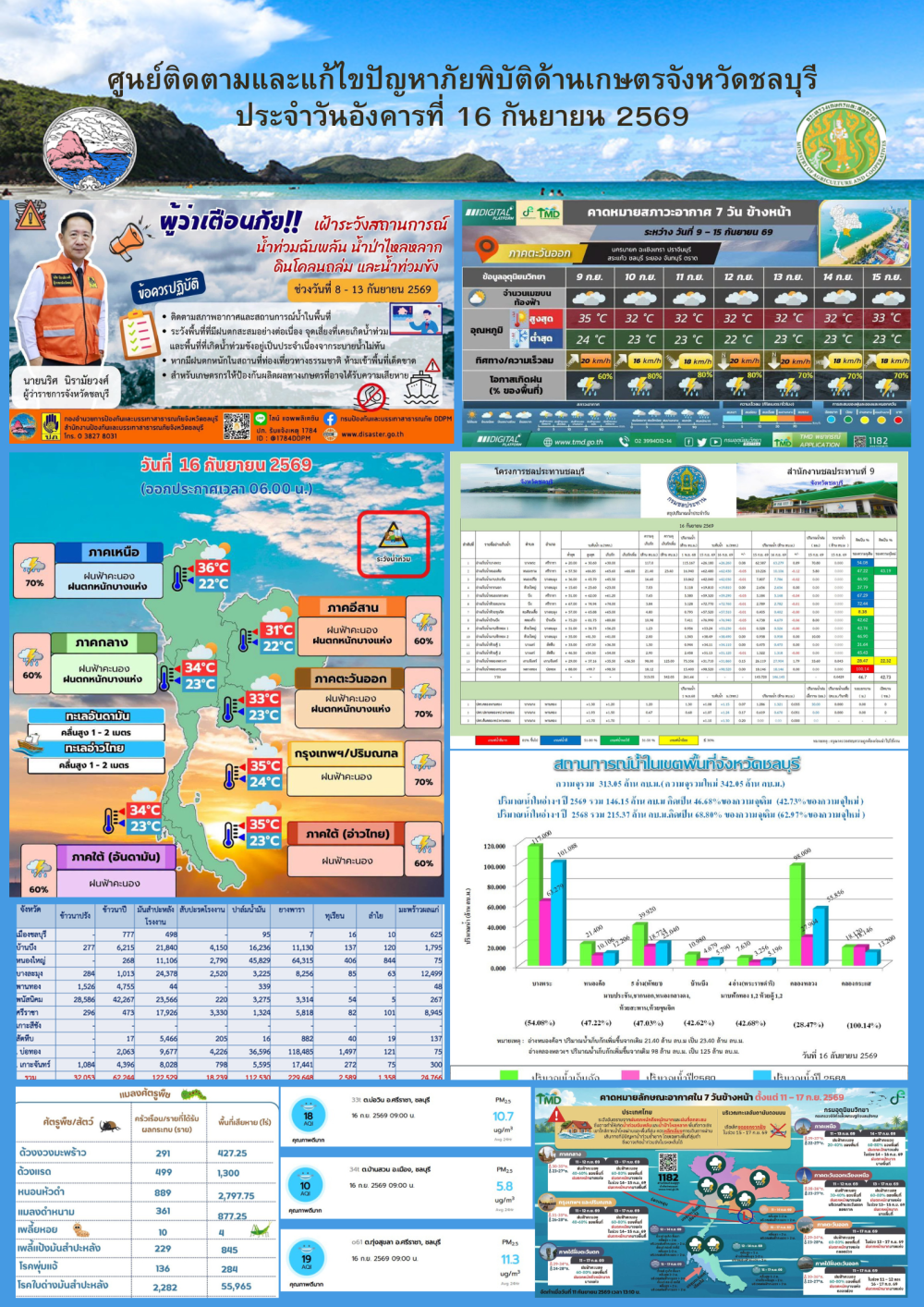 รายงานสถานการณ์ภัยพิบัติด้านการเกษตร 16 กันยายน 2569