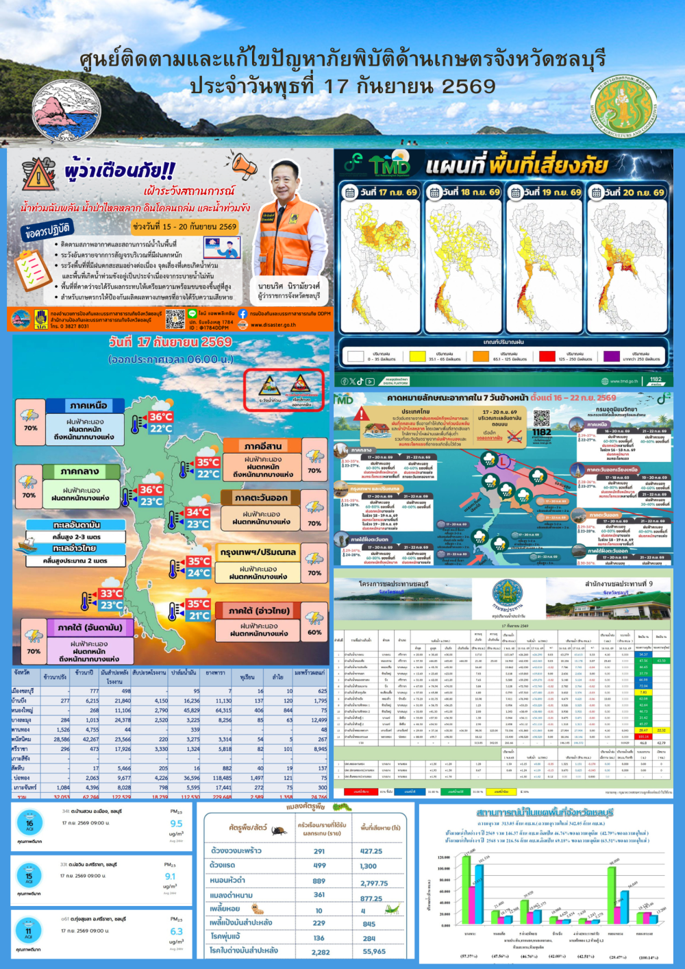 รายงานสถานการณ์ภัยพิบัติด้านการเกษตร 17 กันยายน 2569