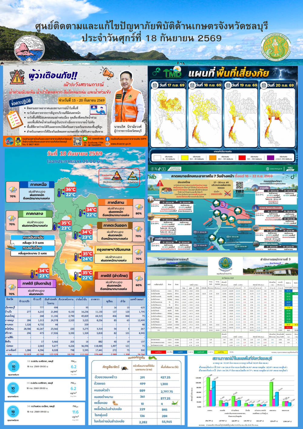 รายงานสถานการณ์ภัยพิบัติด้านการเกษตร 18 กันยายน 2569