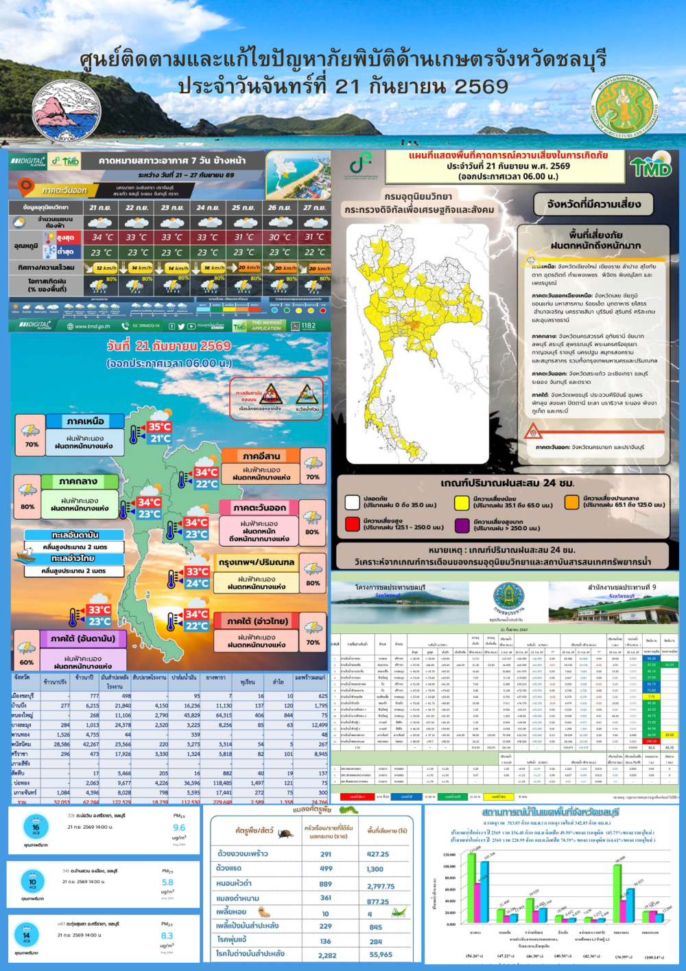 รายงานสถานการณ์ภัยพิบัติด้านการเกษตร 21 กันยายน 2569