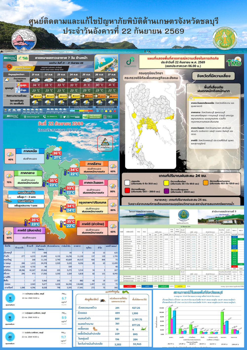 รายงานสถานการณ์ภัยพิบัติด้านการเกษตร 22 กันยายน 2569