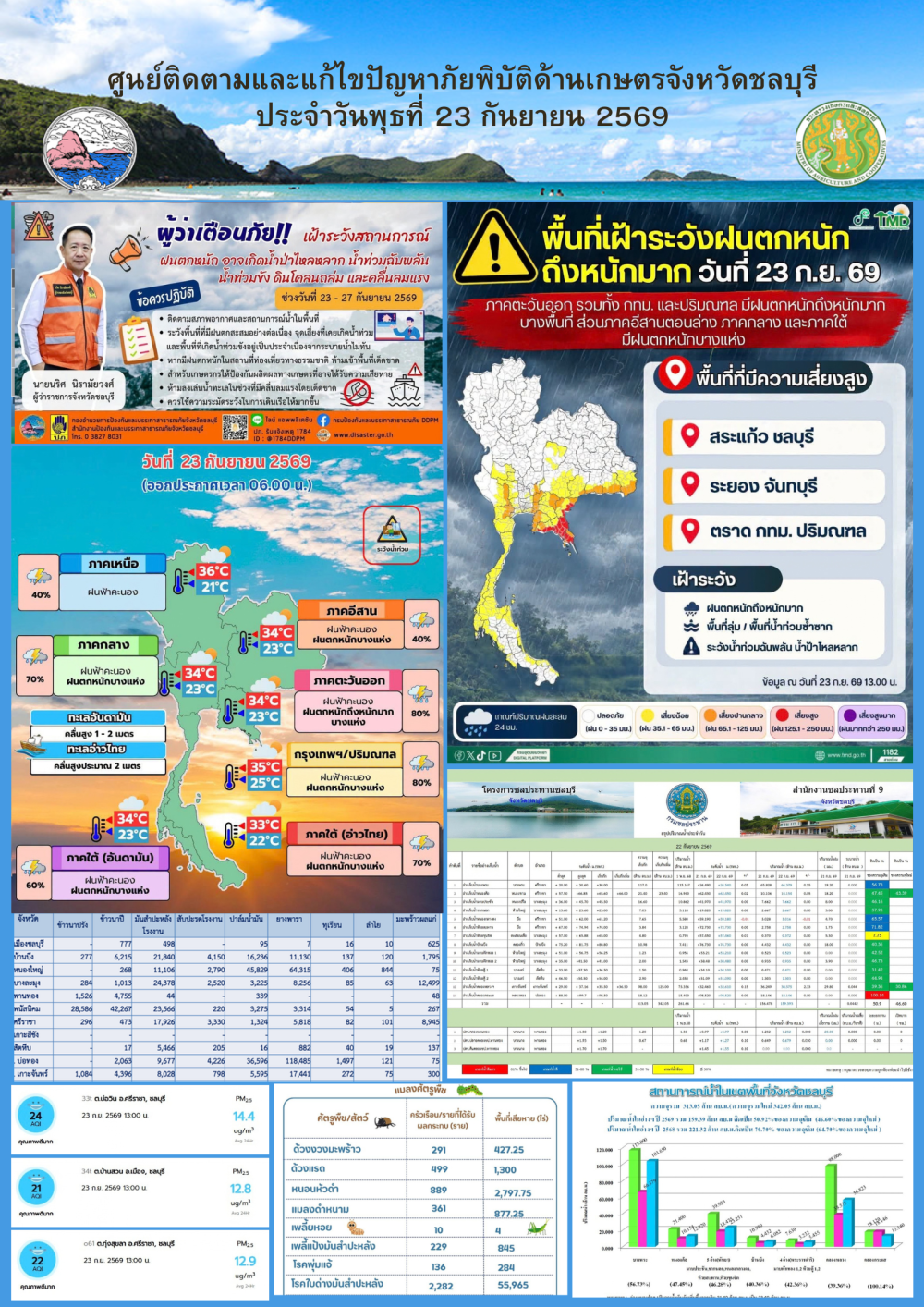 รายงานสถานการณ์ภัยพิบัติด้านการเกษตร 23 กันยายน 2569