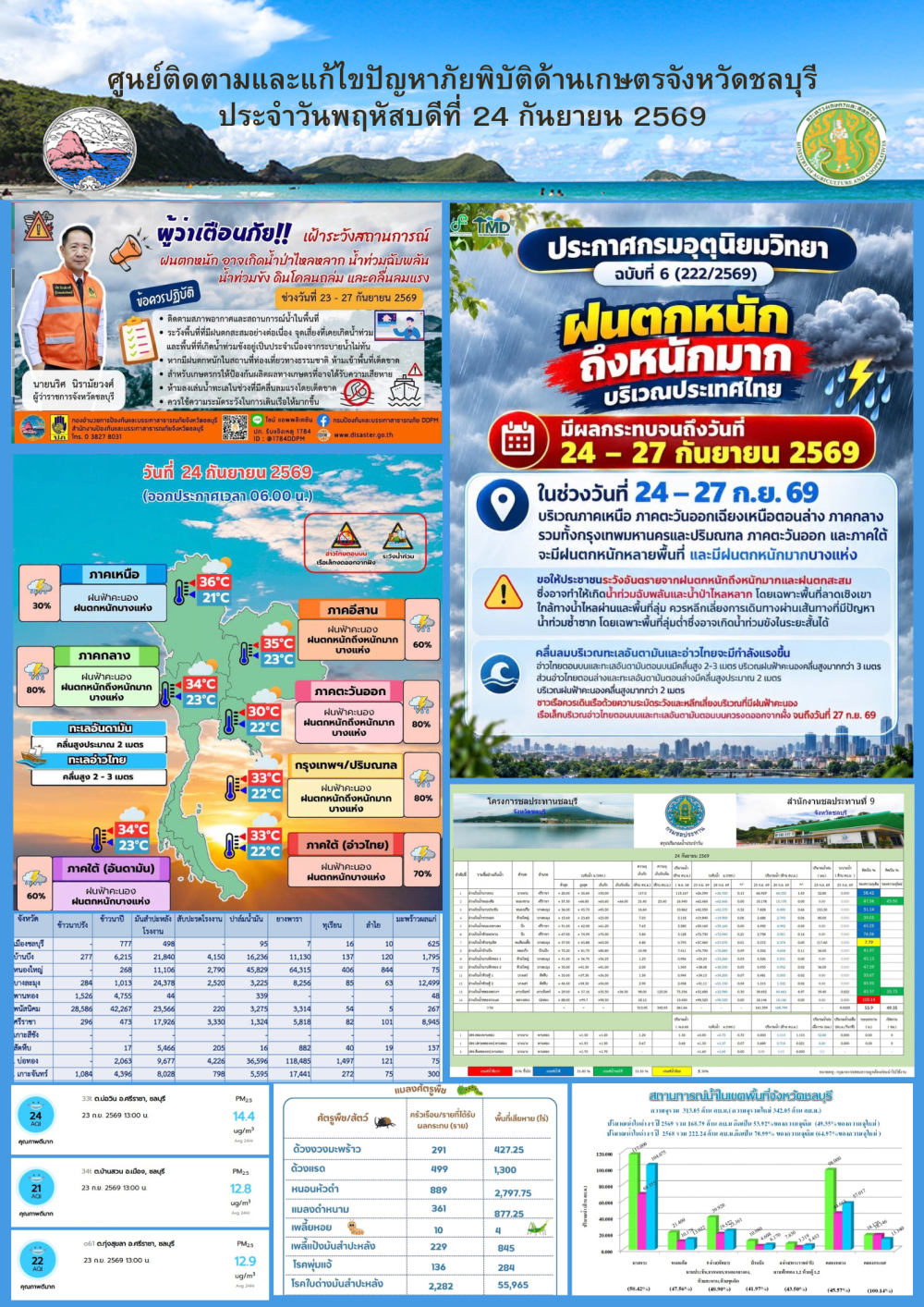 รายงานสถานการณ์ภัยพิบัติด้านการเกษตร 24 กันยายน 2569