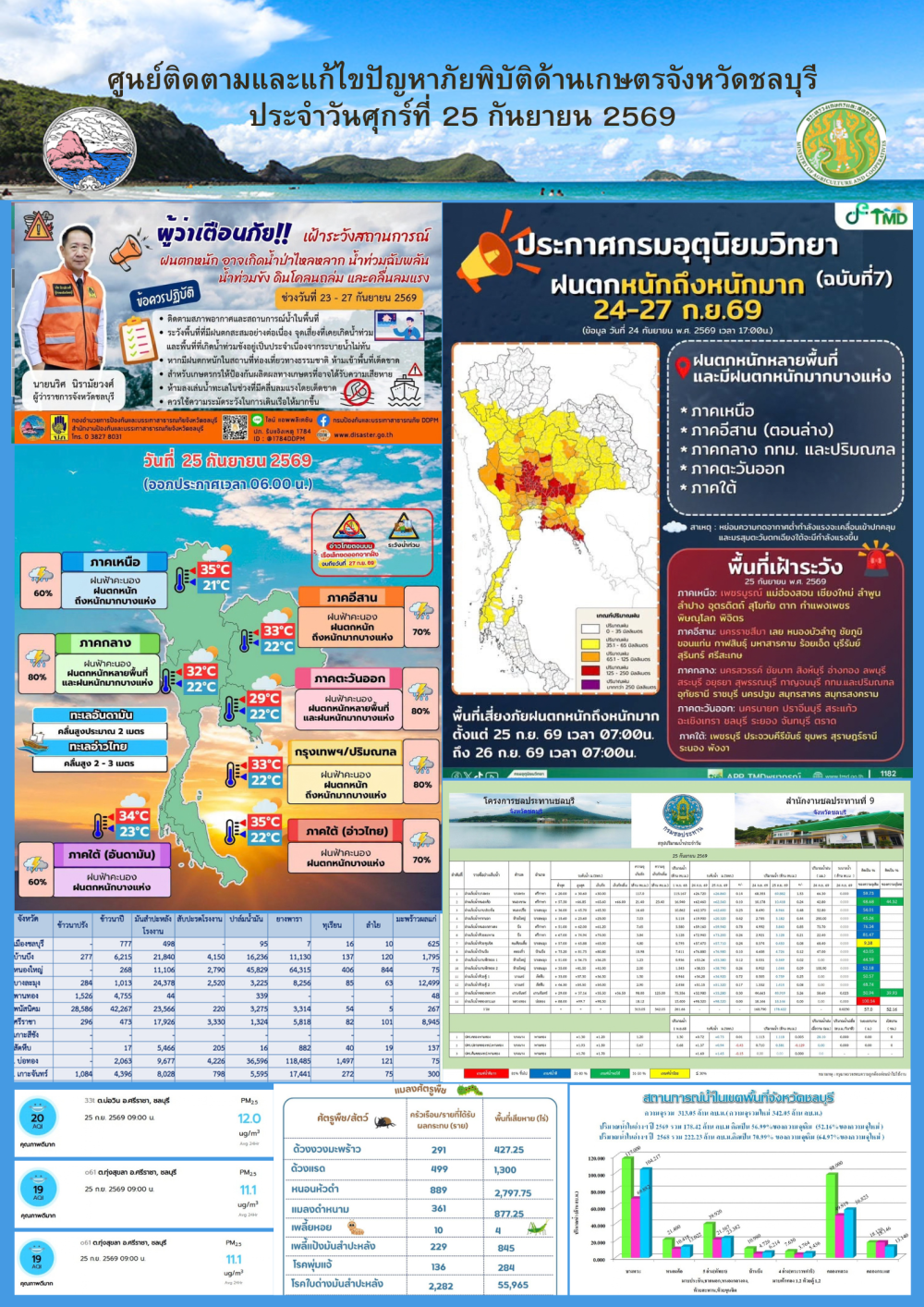 รายงานสถานการณ์ภัยพิบัติด้านการเกษตร 25 กันยายน 2569