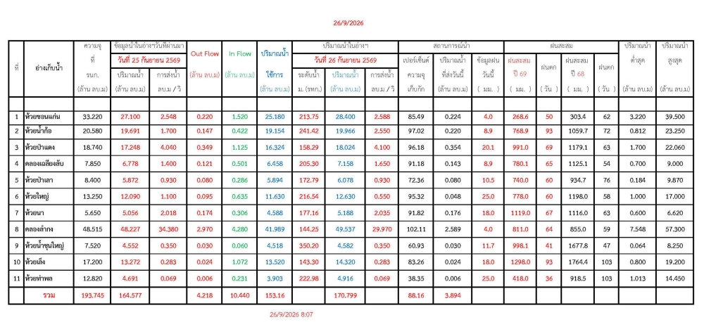 รายงานสถานการณ์น้ำประจำวัน 26969