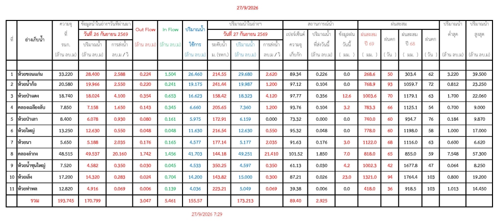 รายงานสถานการณ์น้ำประจำวัน 27969