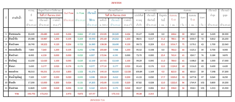 รายงานสถานการณ์น้ำประจำวัน 28969