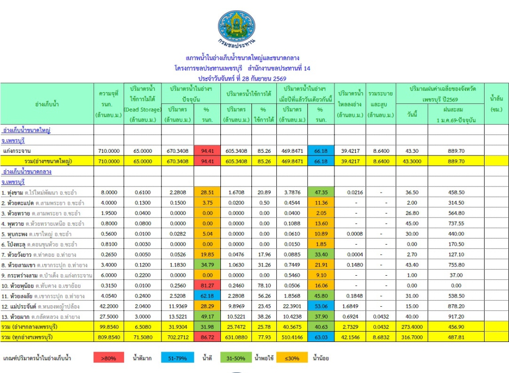 สถานการณ์น้ำประจำวันที่ 28 กันยายน 2569