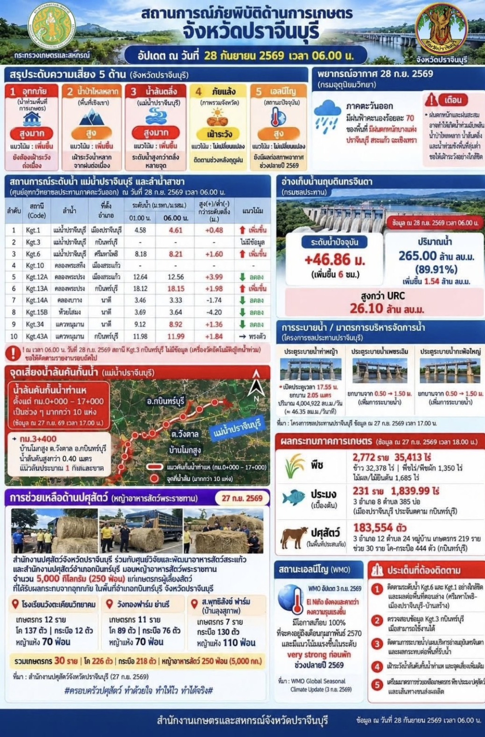 ศูนย์ติดตามและแก้ไขปัญหาภัยพิบัติด้านการเกษตรจังหวัดปราจีนบุรี