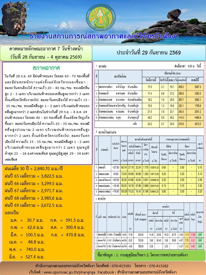 รายงานสถานการณ์สภาพอากาศและน้ำจังหวัดพังงา