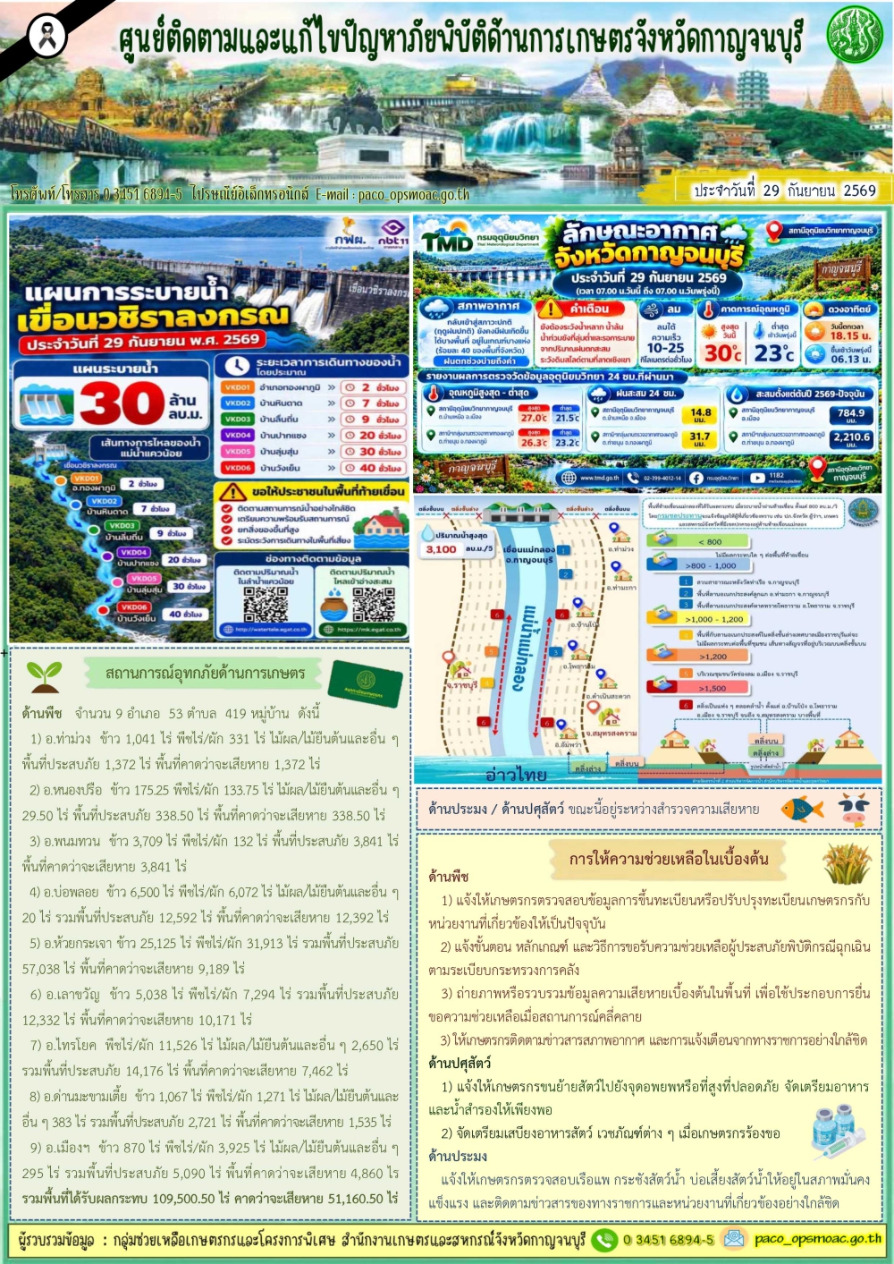 สรุปสถานการณ์ภัยพิบัติประจำจังหวัดกาญจนบุรี