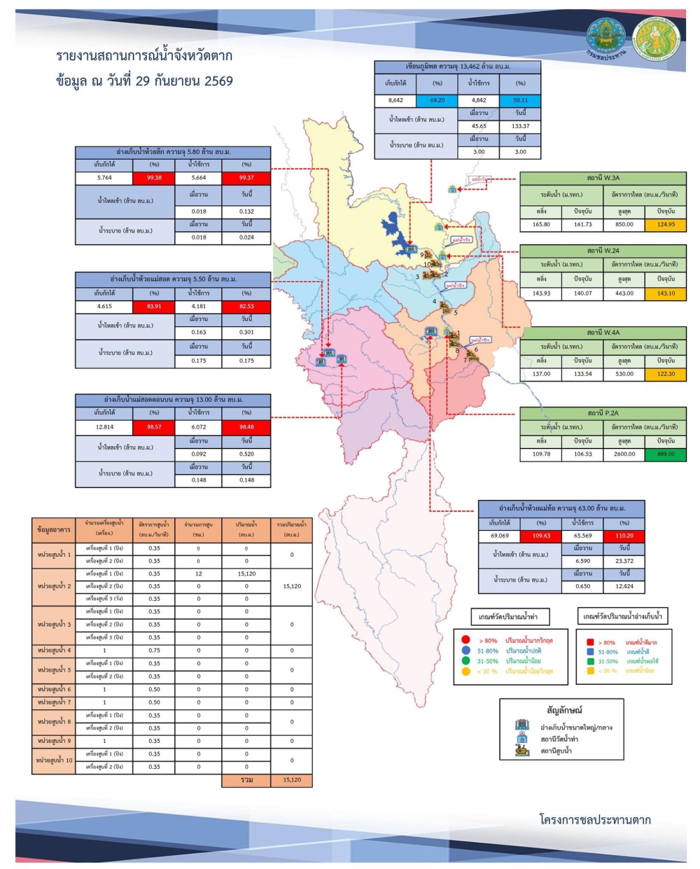 สรุปรายงานสถานการณ์น้ำในลำน้ำสายหลัก