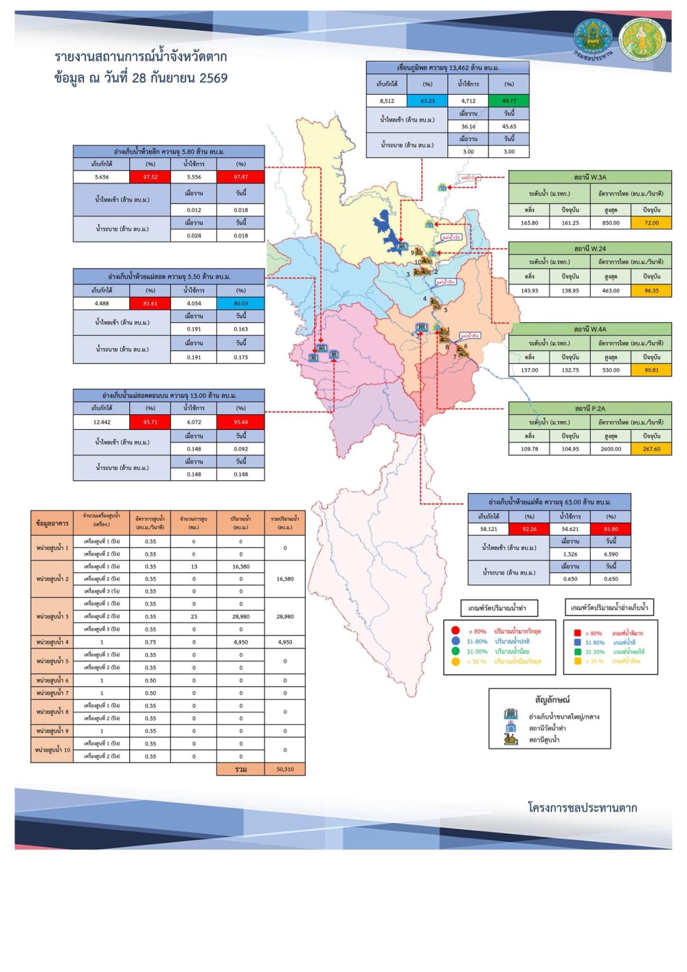 สรุปรายงานสถานการณ์น้ำในลำน้ำสายหลัก