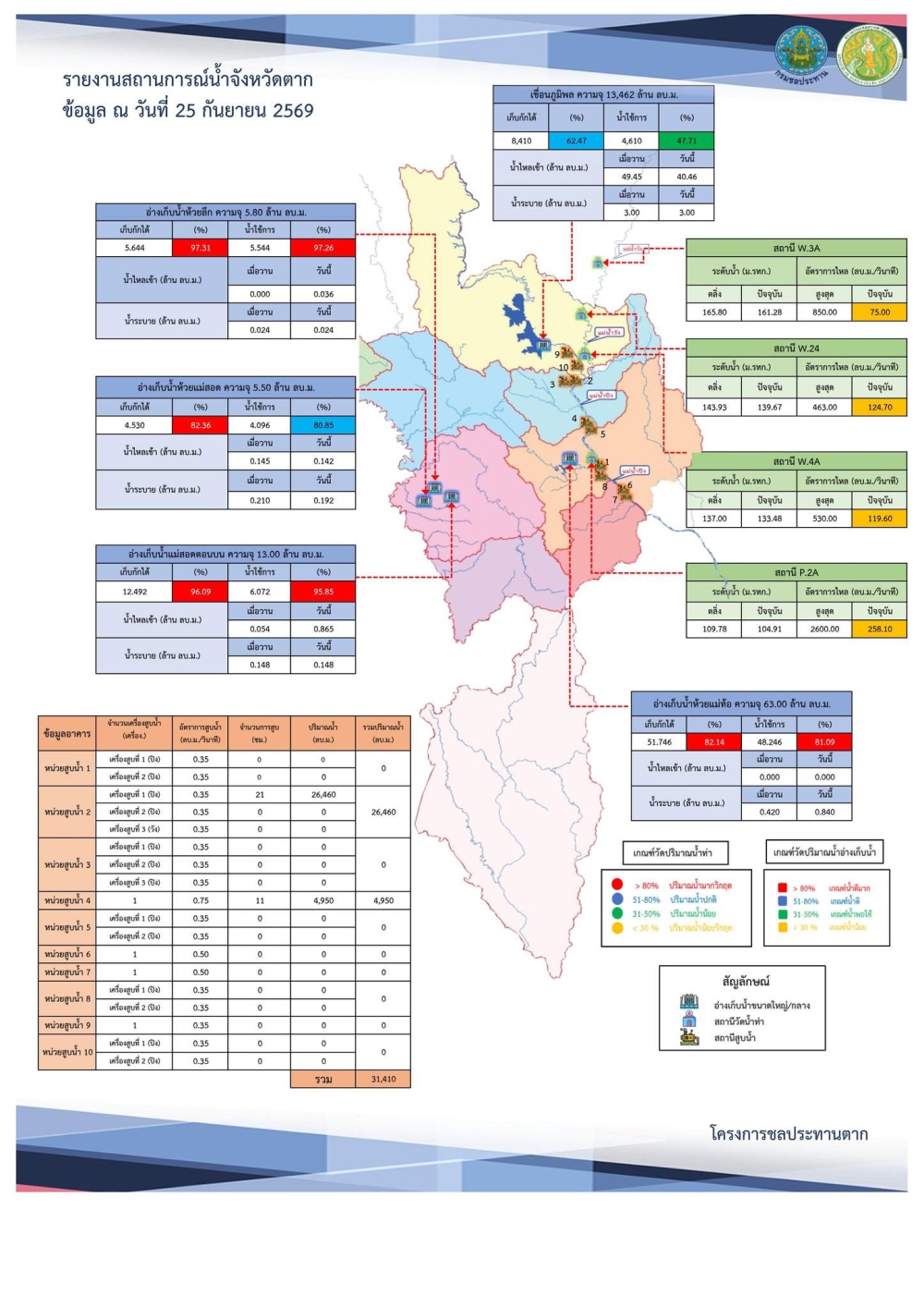 สรุปรายงานสถานการณ์น้ำในลำน้ำสายหลัก