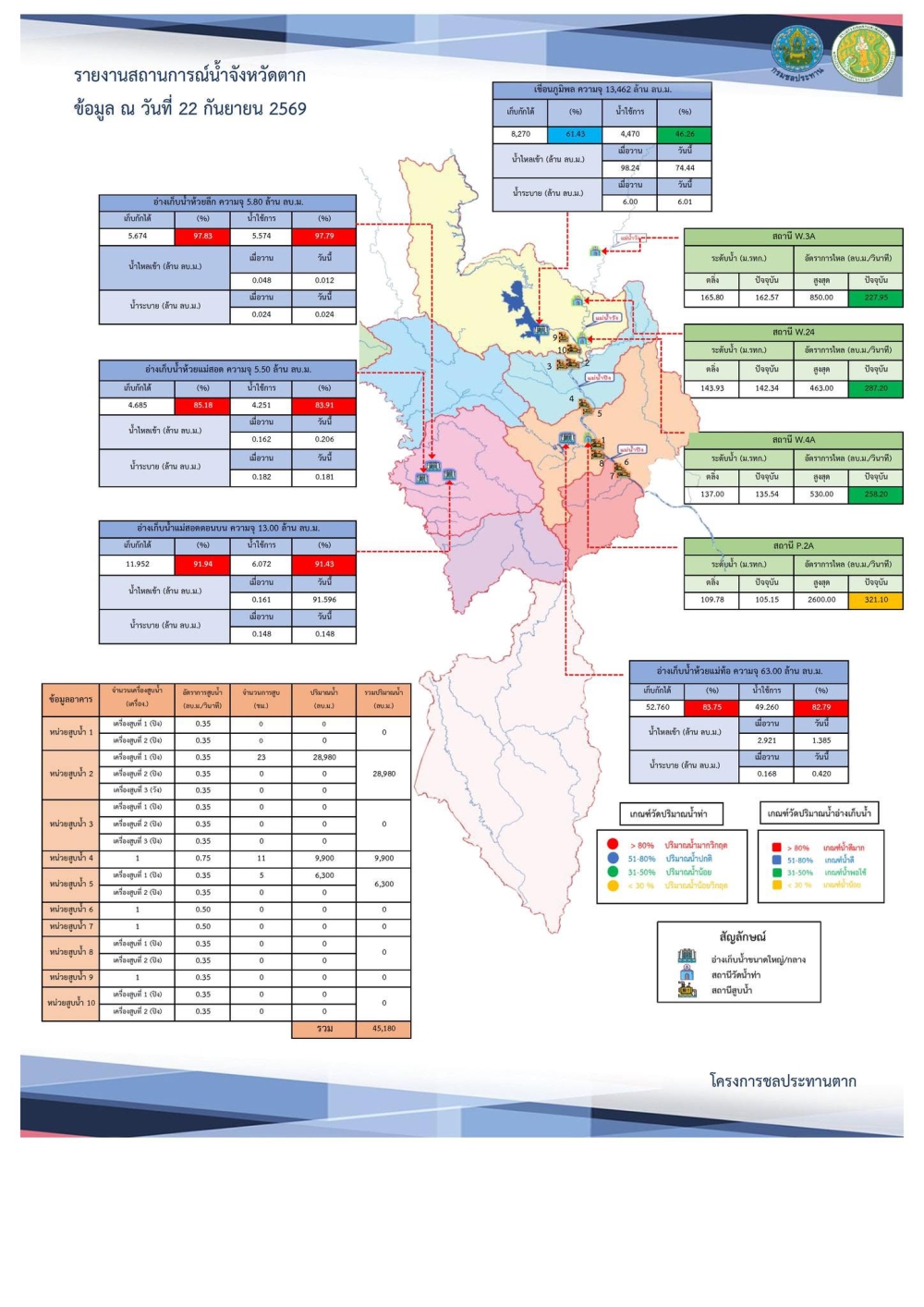 สรุปรายงานสถานการณ์น้ำในลำน้ำสายหลัก