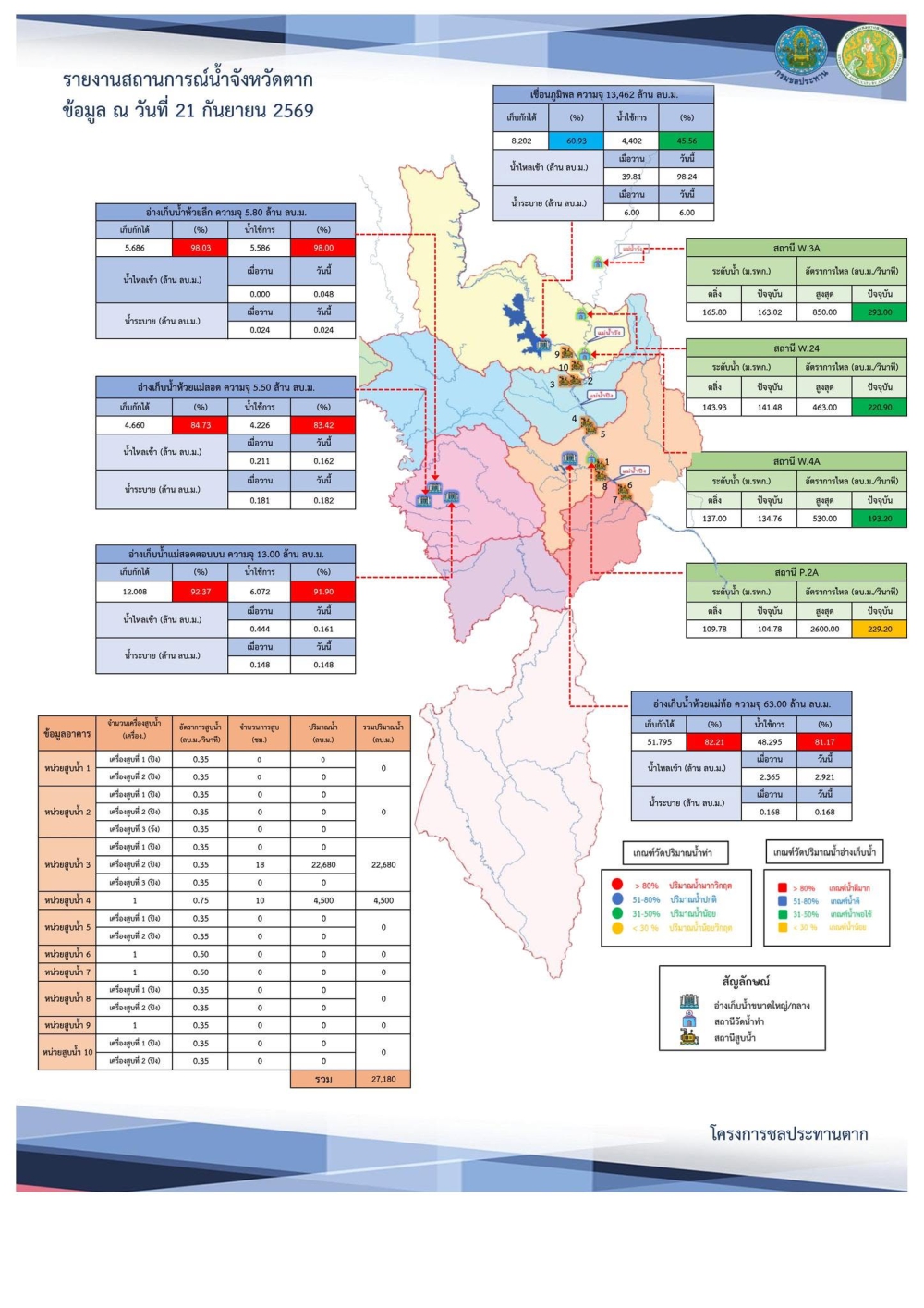 สรุปรายงานสถานการณ์น้ำในลำน้ำสายหลัก