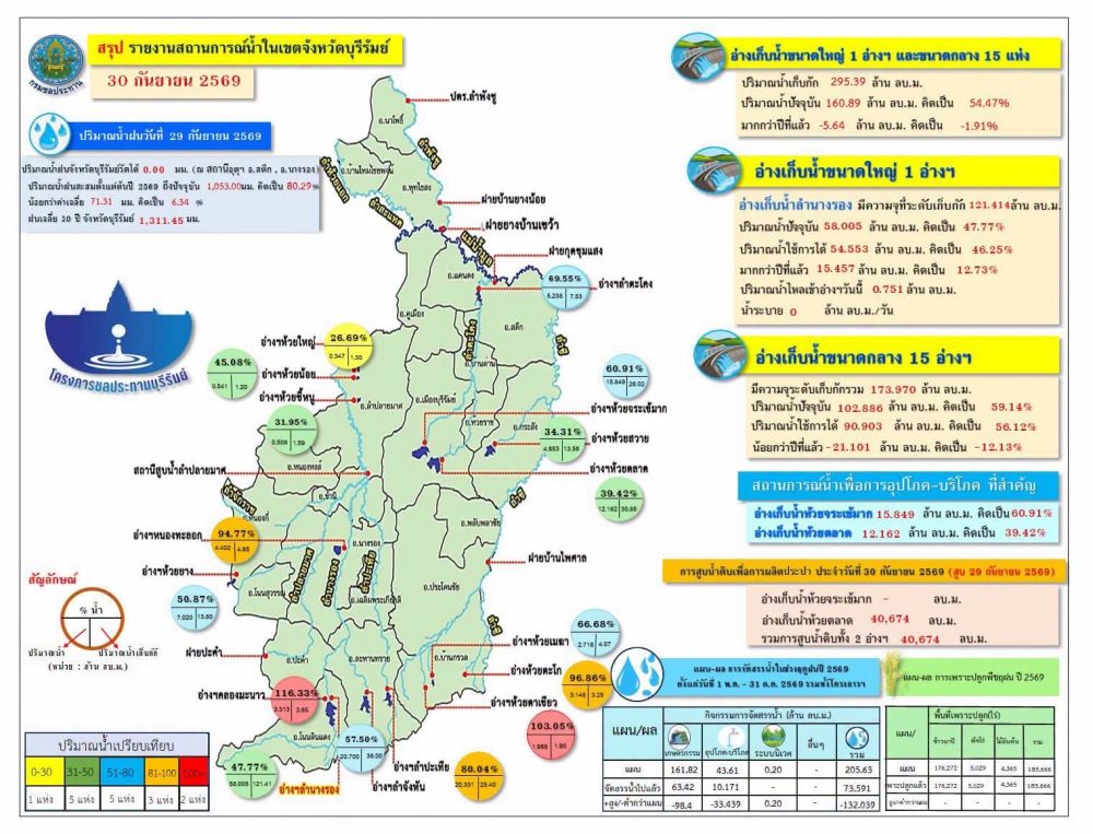 รายงานสถานการณ์น้ำ วันที่ 30 กันยายน 2569