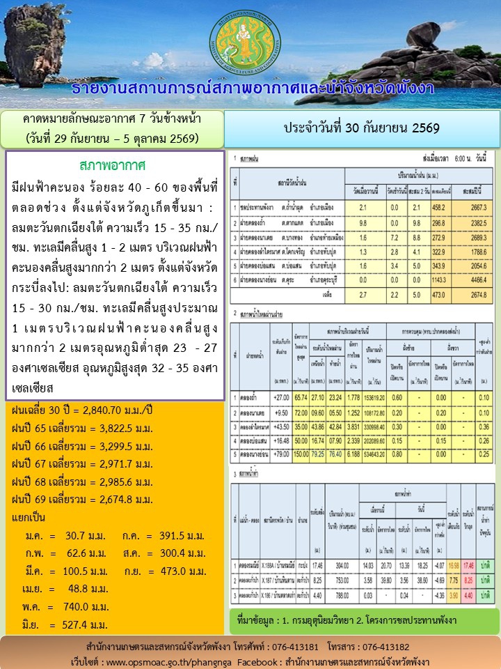 รายงานสถานการณ์สภาพอากาศและน้ำจังหวัดพังงา
