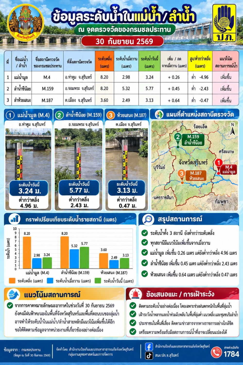ข้อมูลระดับน้ำในแม่น้ำ/ลำน้ำ