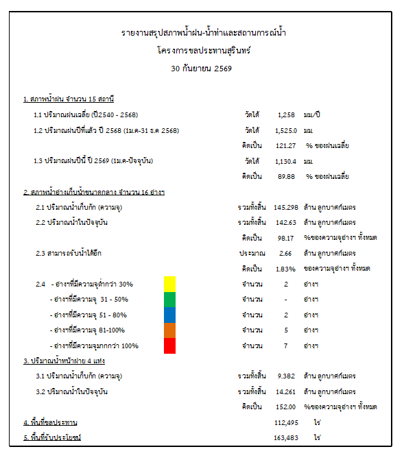 สถานการณ์น้ำจังหวัดสุรินทร์ ประจำวันที่ 30 กันยายน 2569