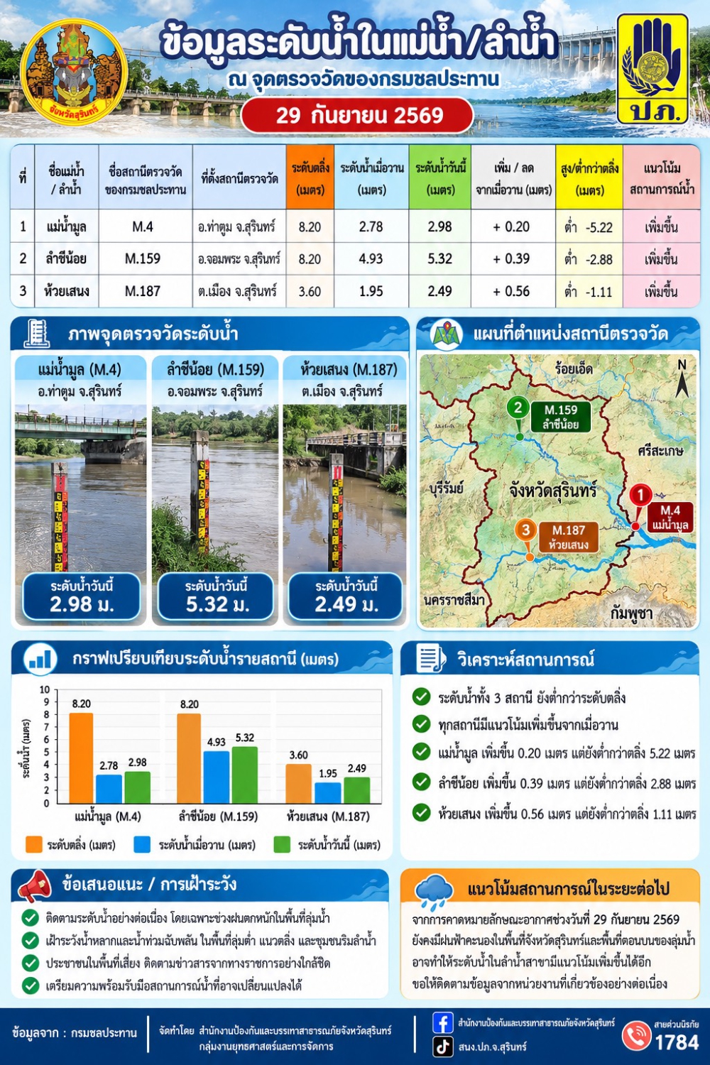 ข้อมูลระดับน้ำในแม่น้ำ/ลำน้ำ