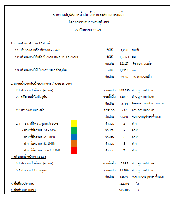 สถานการณ์น้ำจังหวัดสุรินทร์ ประจำวันที่ 29 กันยายน 2569