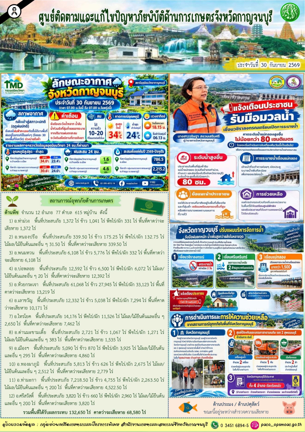สรุปสถานการณ์ภัยพิบัติประจำจังหวัดกาญจนบุรี
