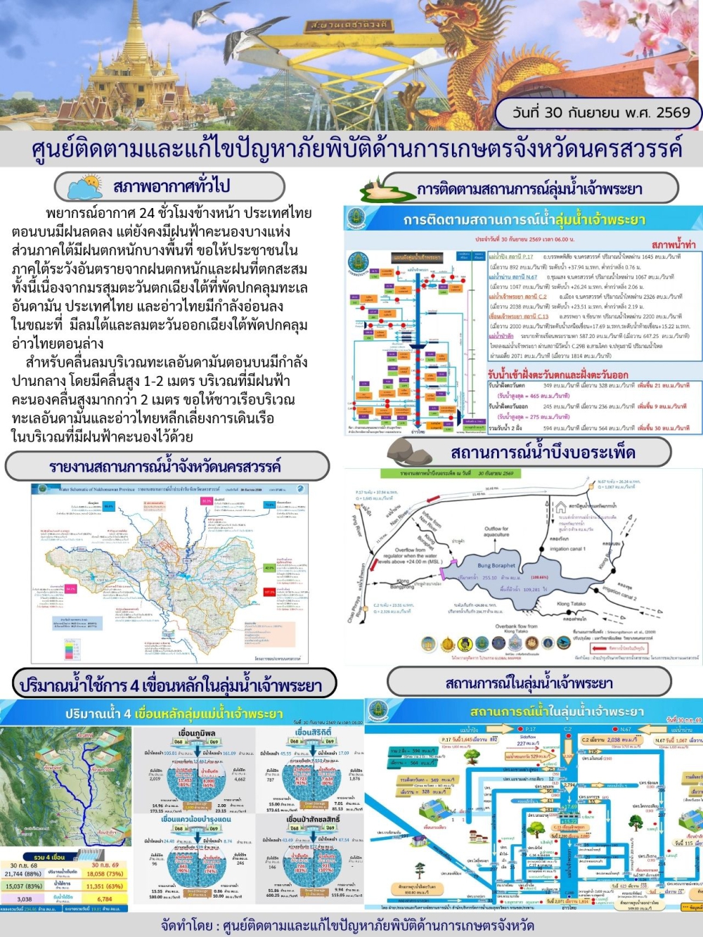 รายงานสถานการณ์น้ำ ประจำวันที่ 30 กันยายน 2569